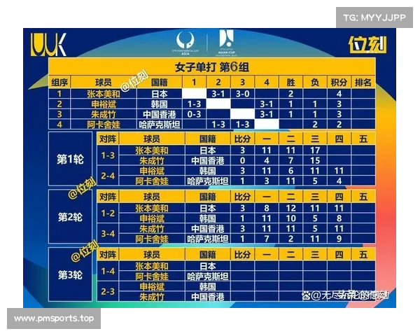 第34届乒乓球亚洲杯小组赛第二轮孙颖莎等提前晋级数据分析及表现回顾 第34届乒乓球亚洲杯小组赛第二轮孙颖莎等提前晋级数据分析及表现回顾